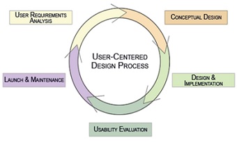 User-Centered Design Process: Conceptual Design, Design and Implementation, Usability Evaluation, Launch and Maintenance, User Requirements Analysis